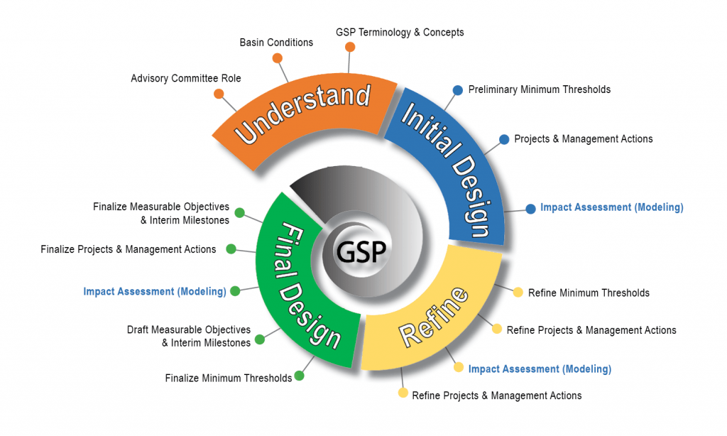 Spiral graphic showing GSP process