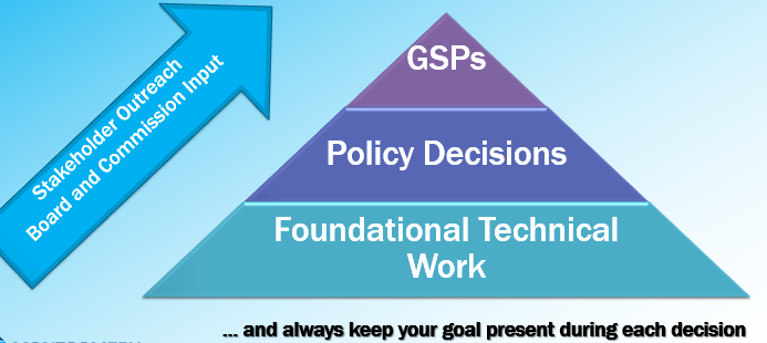 Stakeholder Outreach and GSP pyramid