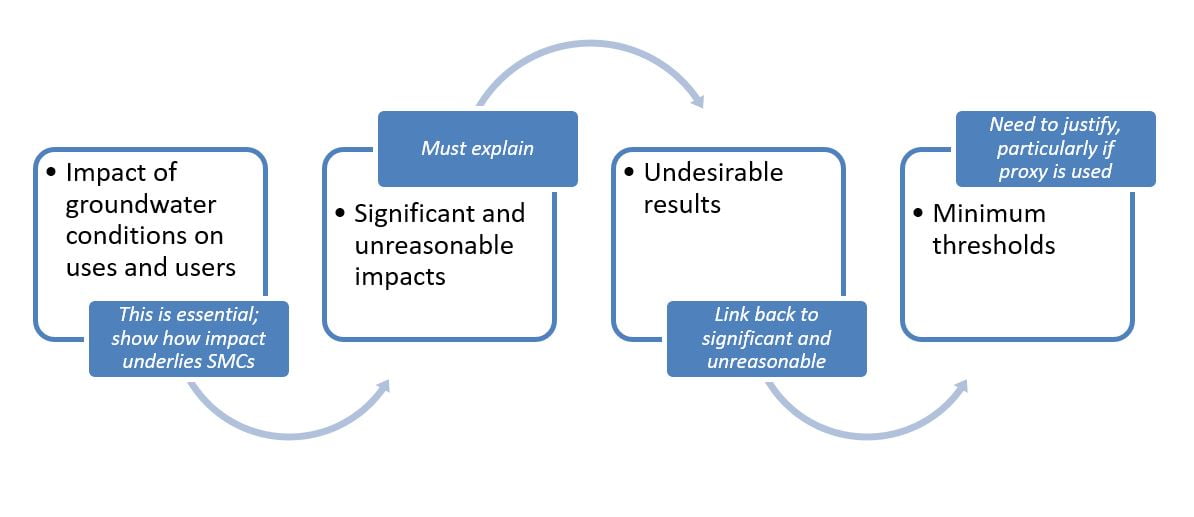 Impacts of groundwater conditions on uses and users